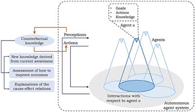 Counterfactual learning in enhancing resilience in autonomous agent systems